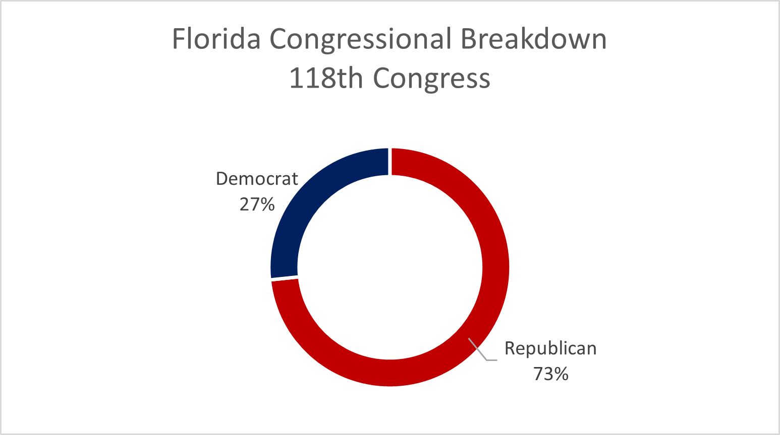 FL 118th Congressional Breakdown.png