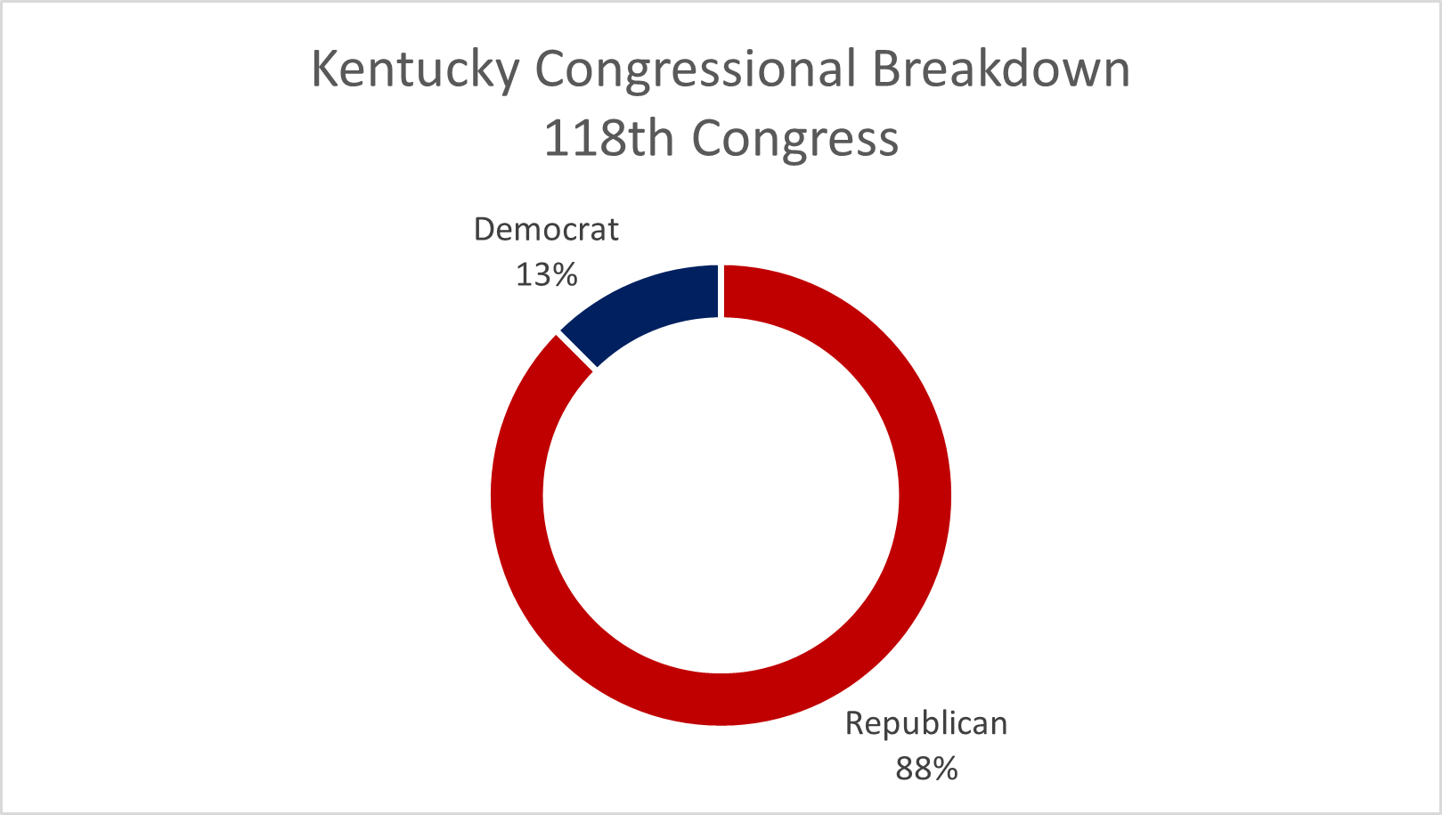 KY 118th Congressional Breakdown.png