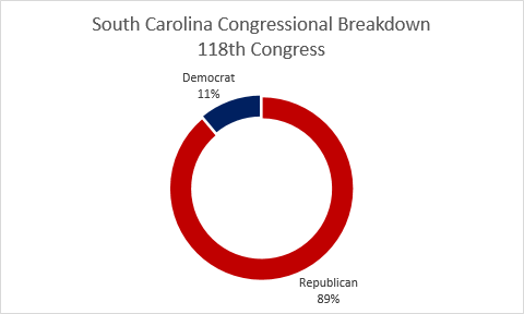 SC 118th Congressional Breakdown.png