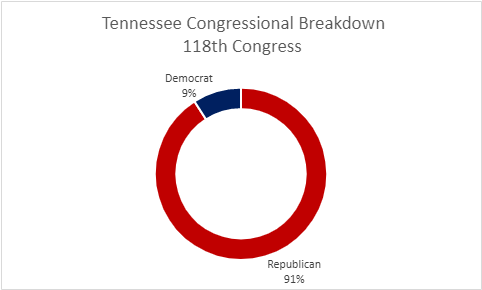 TN 118th Congressional Breakdown.png