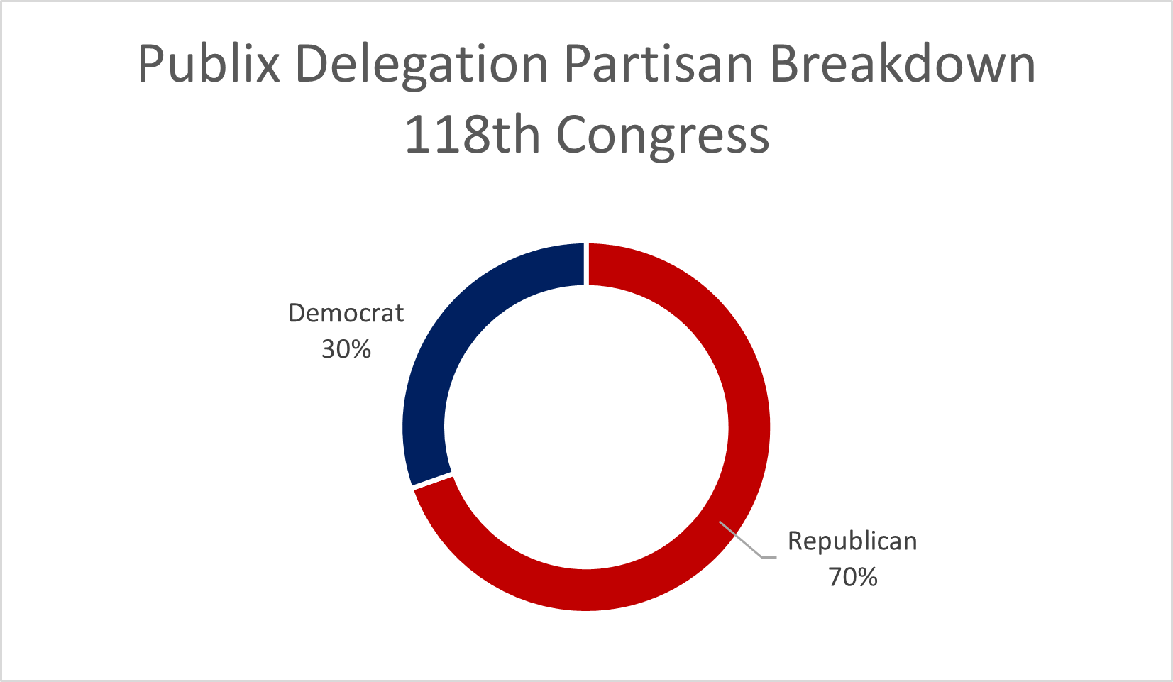 Total Publix 118th Congressional Breakdown.png